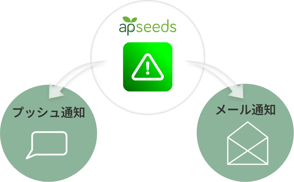 シンプル設計とW通知