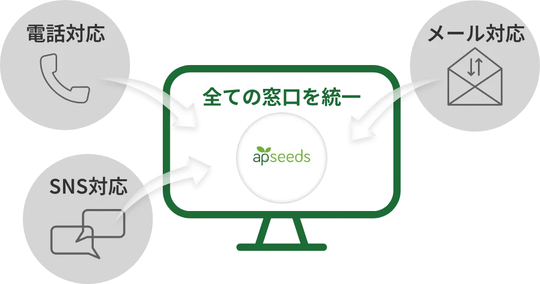 窓口を一元化