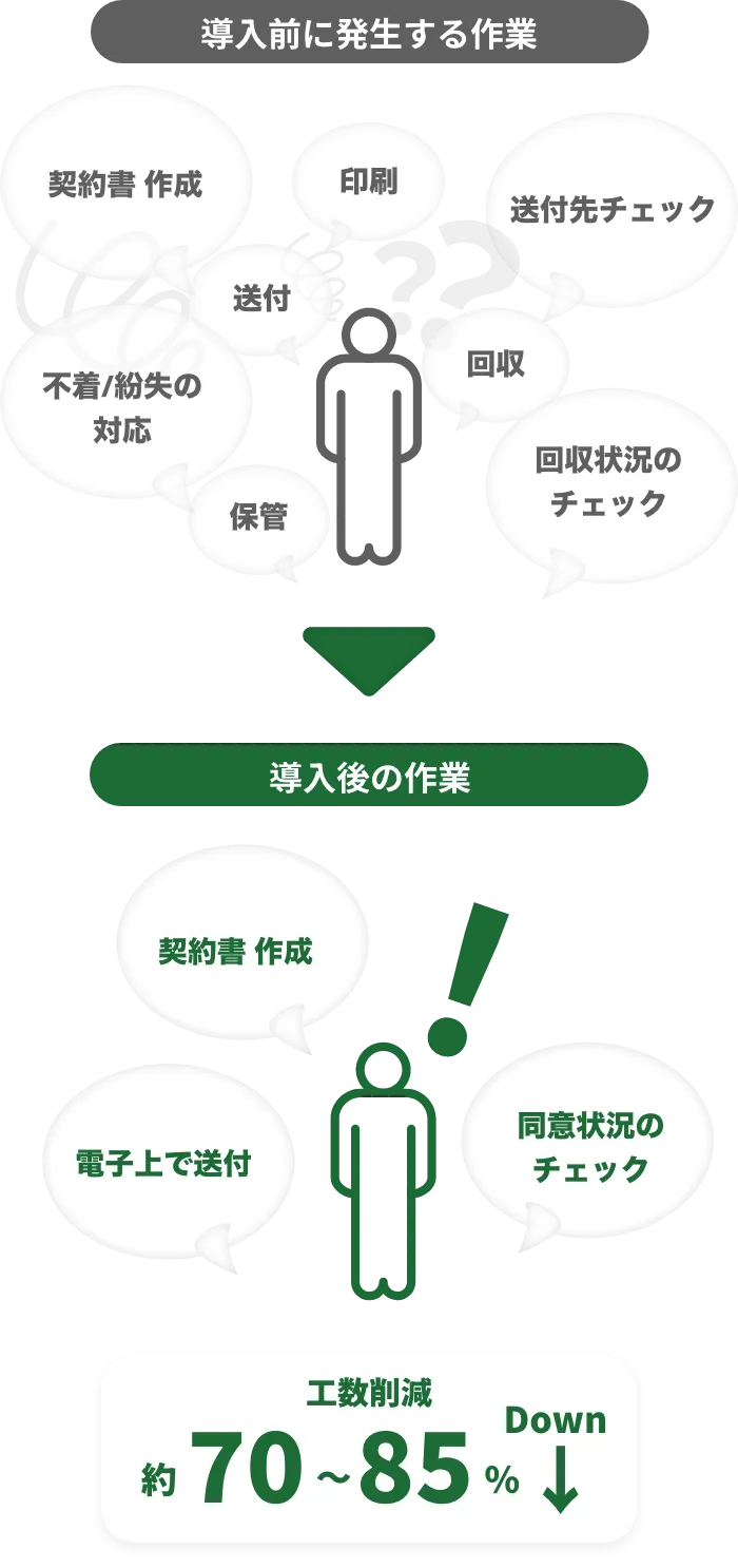 工数を最大85％削減し、業務効率を劇的に改善